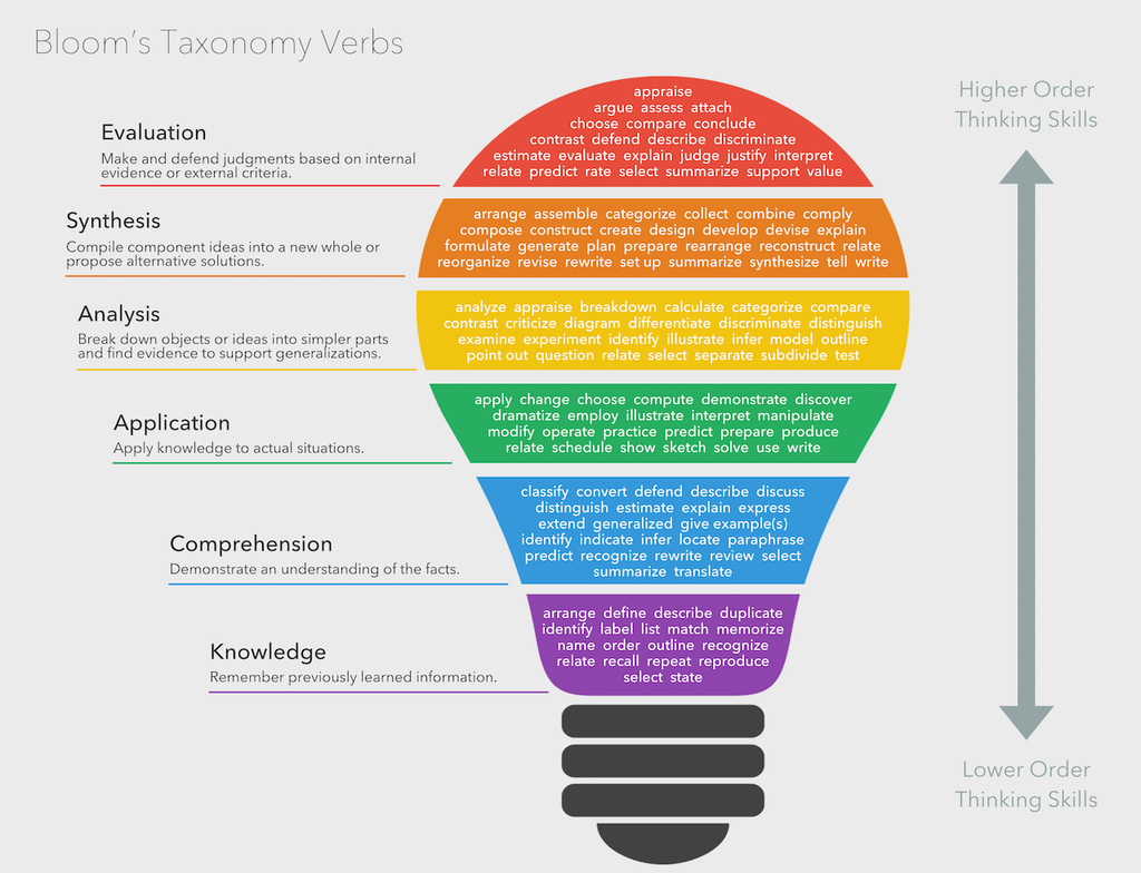 Why Was I Tested on This? Understanding How Bloom's Taxonomy Shapes Assessments